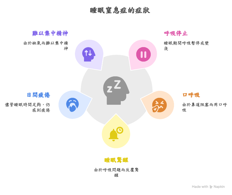 睡眠窒息症