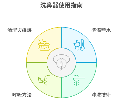 洗鼻器4大使用重點