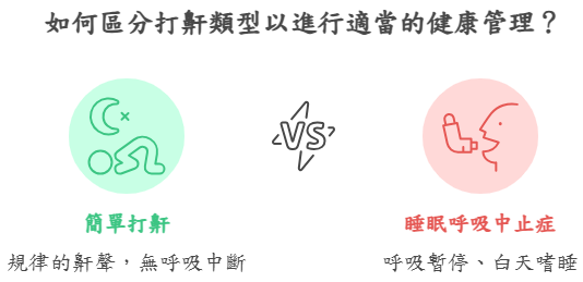 簡單打鼾 vs. 睡眠呼吸中止症