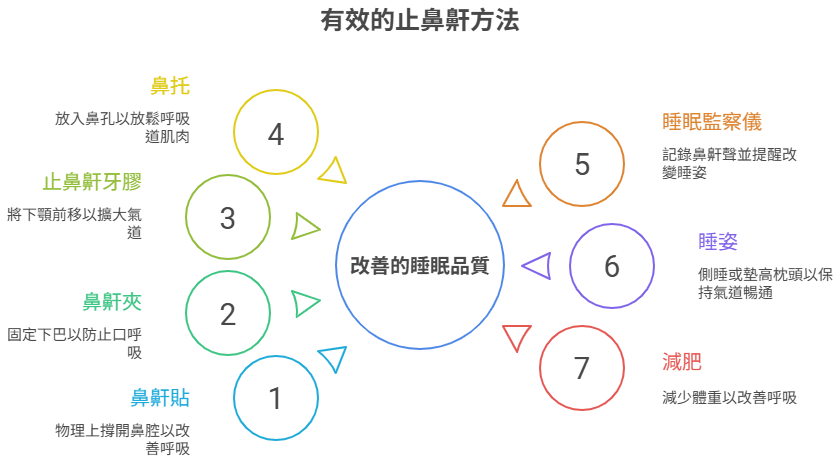 7個最有效止鼻鼾方法