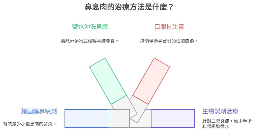 鼻息肉的其他治療方法