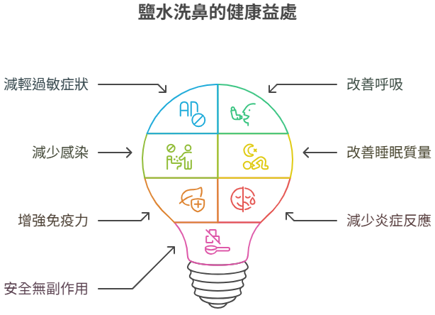鹽水洗鼻好處