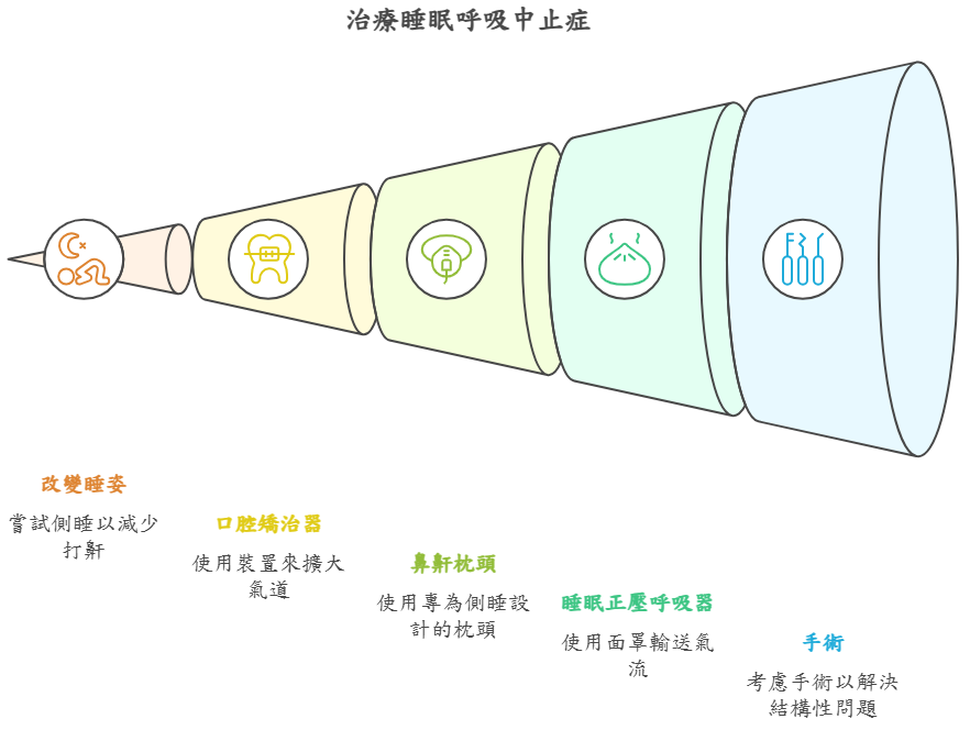 睡眠窒息症的治療方法
