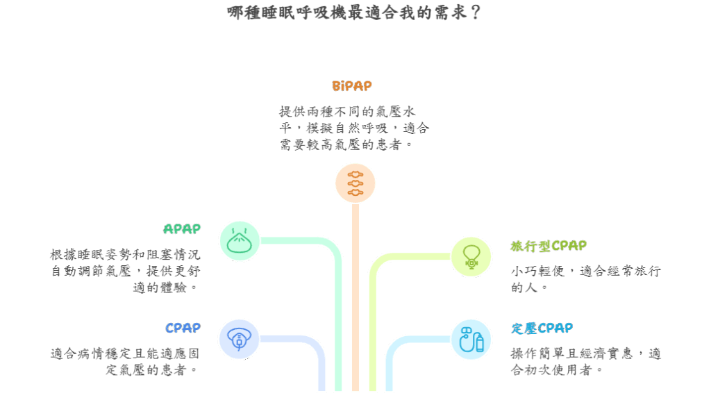 睡眠呼吸機5個種類！