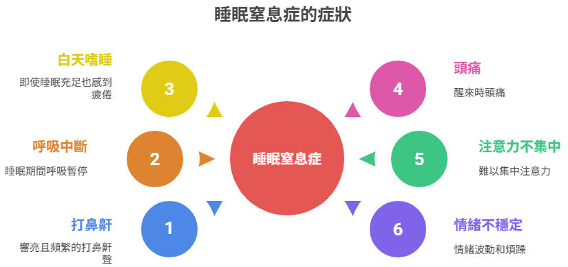睡眠窒息症的症狀