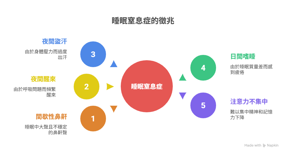 睡眠窒息症徵兆