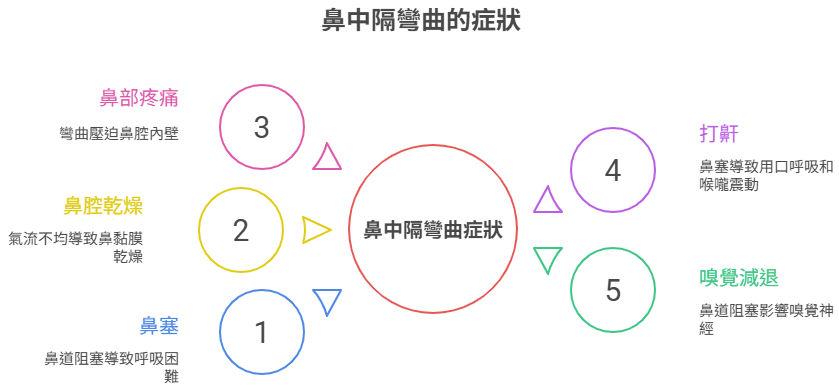 鼻中隔彎曲症狀