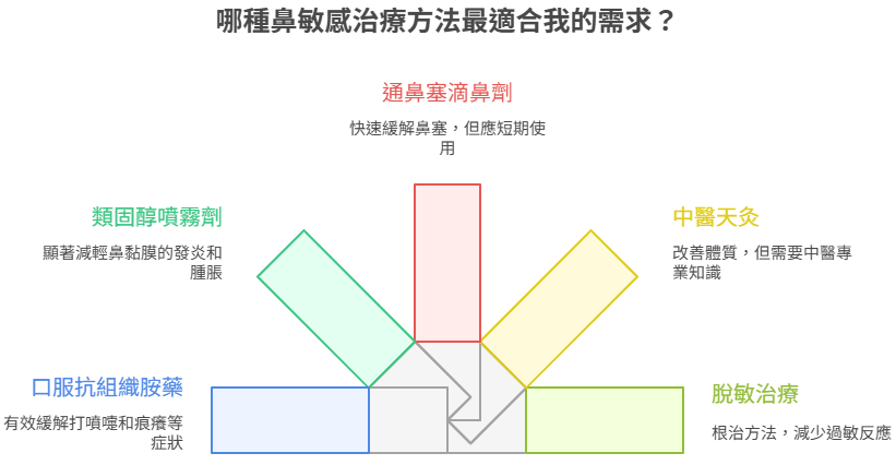 鼻敏感的5大解決方法