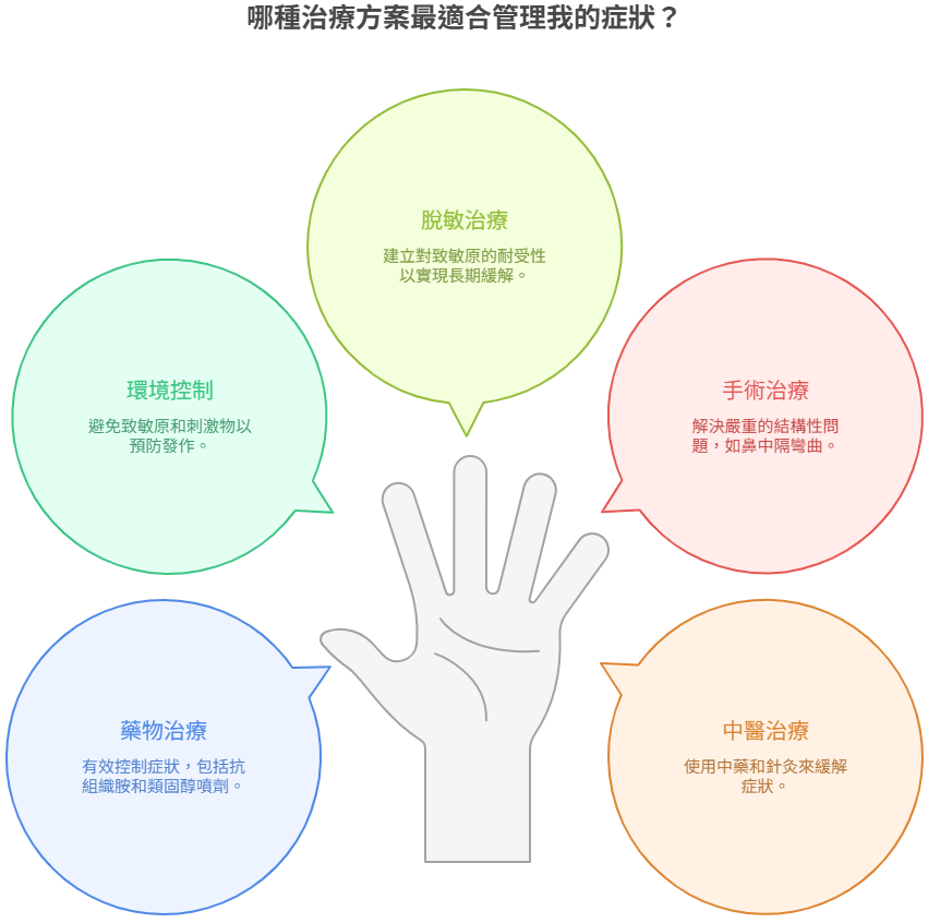 鼻敏感鼻炎治療方案