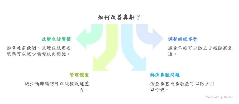 鼻鼾問題的成因