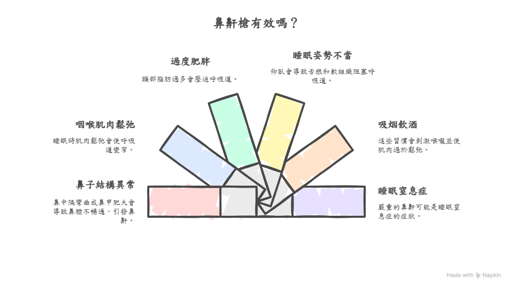 鼻鼾槍有用嗎