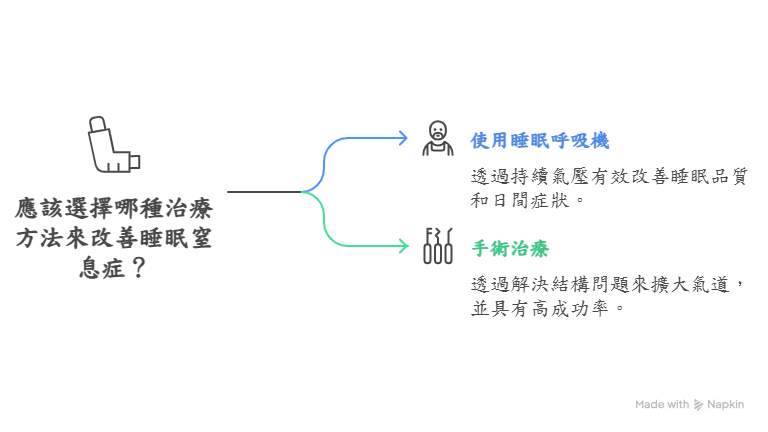 鼻鼾治療方法