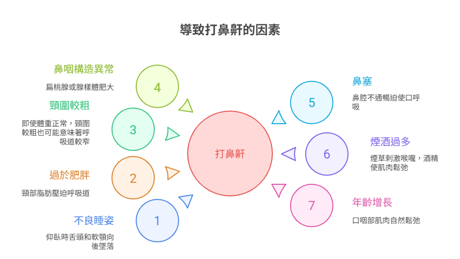 打鼻鼾的成因