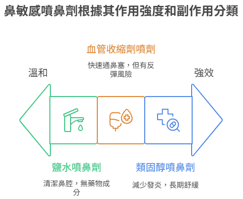 鼻敏感噴鼻劑的分類