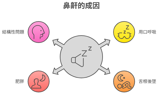 鼻鼾的成因症狀
