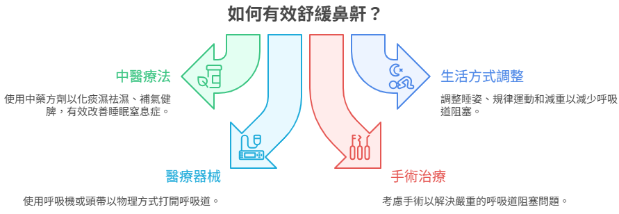 其他舒緩鼻鼾
