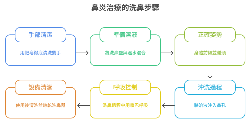 鼻炎治療正確洗鼻步驟