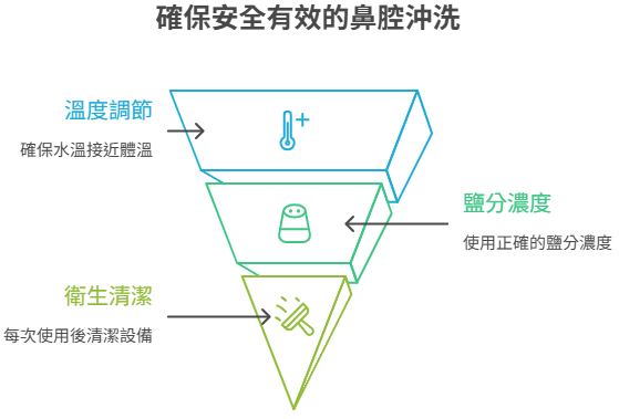 生理鹽水洗鼻的注意事項