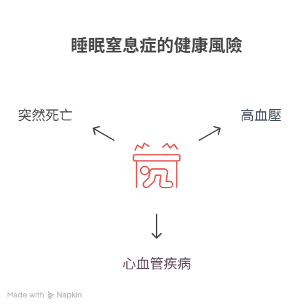 睡眠窒息症的健康風險