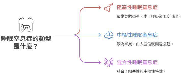 睡眠窒息症三大類