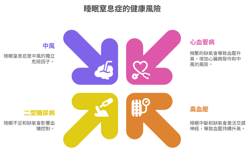 睡眠窒息症的健康風險
