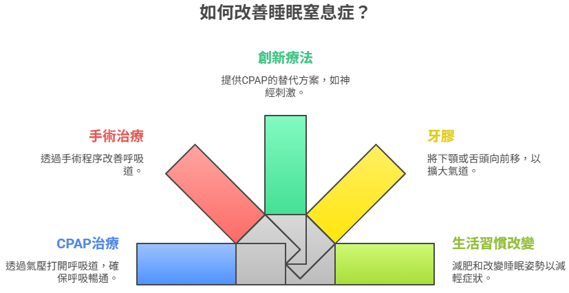 改善睡眠窒息症