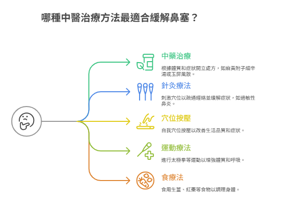 中醫治療鼻塞的多元方法