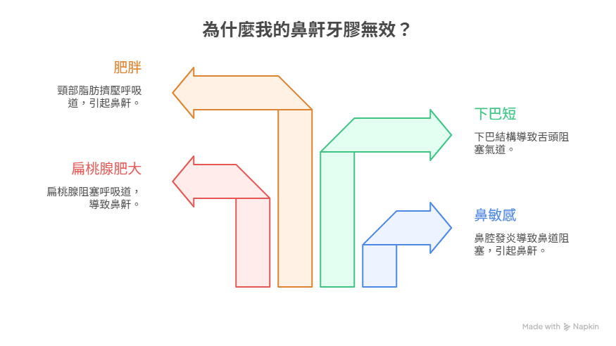 鼻鼾牙膠使用無效原因