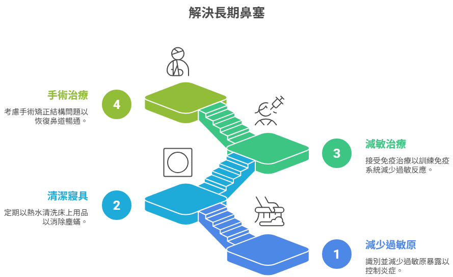改變長期鼻塞及頑固性鼻塞
