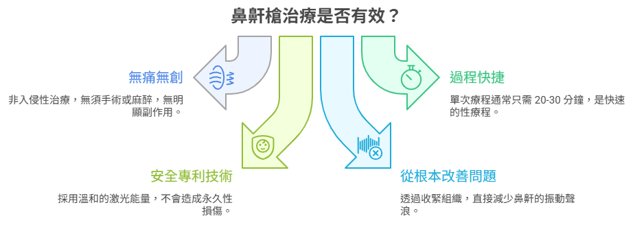 鼻鼾槍療程的4大優勢
