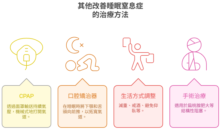 香港其他改善睡眠窒息症的治療方法