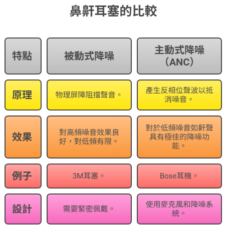 鼻鼾耳塞的兩大降噪類型與技術