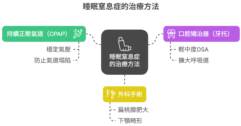 睡眠窒息症的治療方法