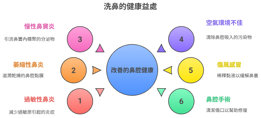 洗鼻的好處