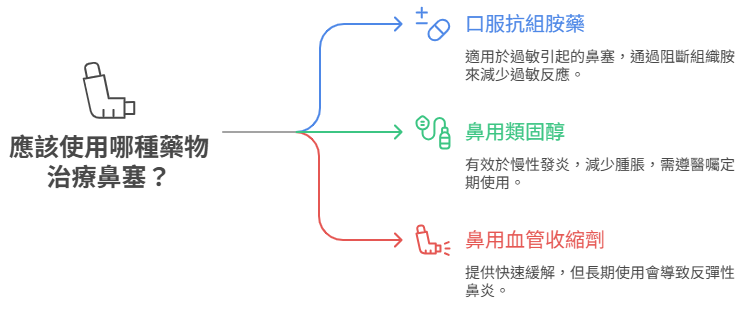 3種藥物治療方法