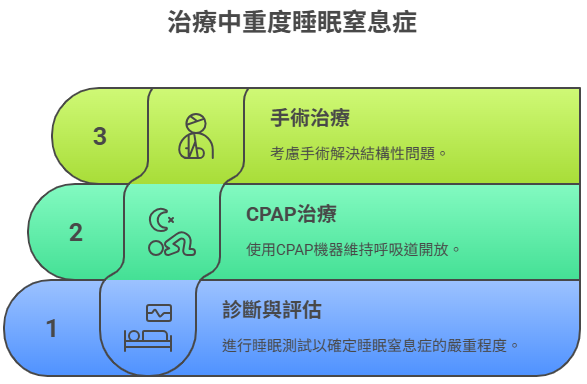 針對中重度睡眠窒息症