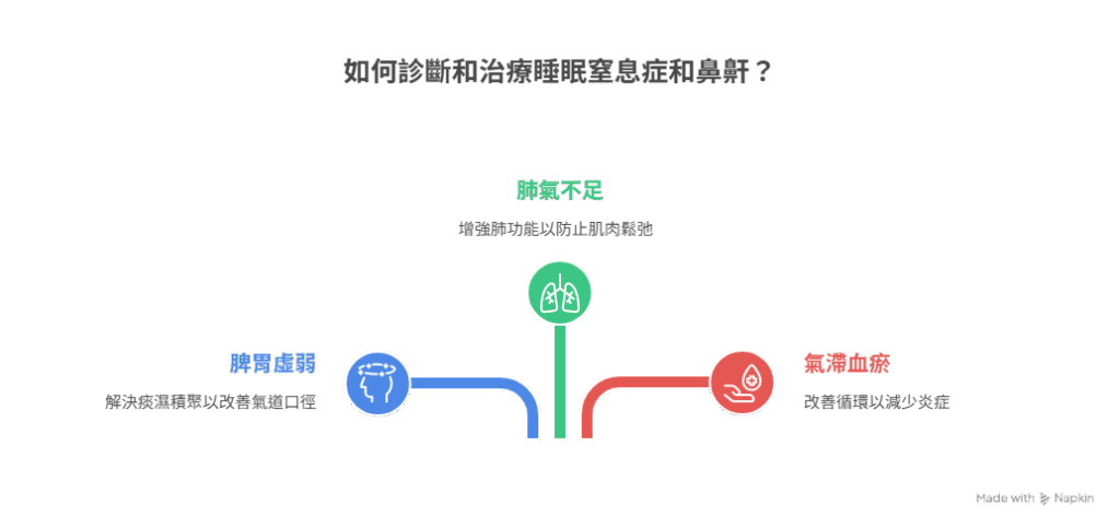 中醫觀念