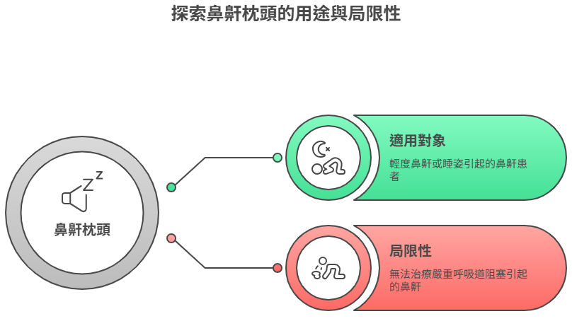 鼻鼾枕頭的適用對象與局限性