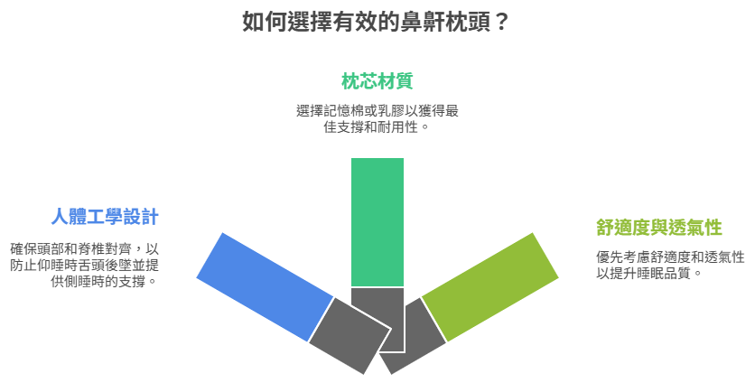 挑選真正有效的鼻鼾枕頭