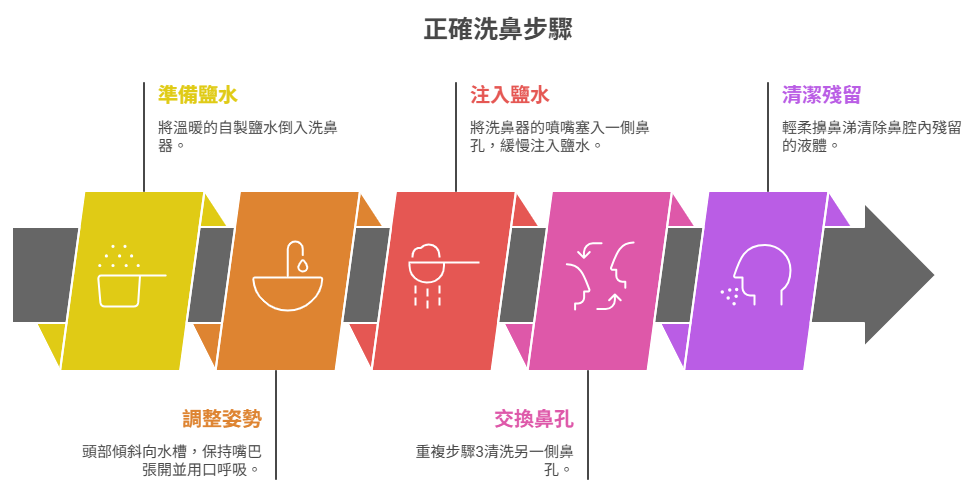 正確洗鼻子的步驟