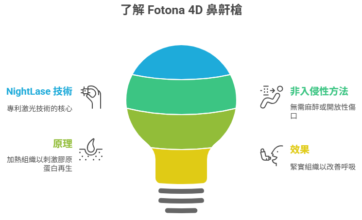 Fotona 4D 鼻鼾槍