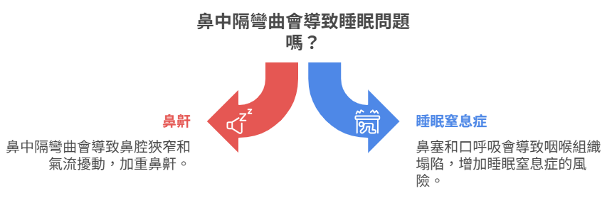 鼻中膈彎曲會引發睡眠問題