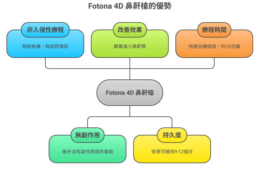 Fotona 4D 鼻鼾槍的優勢