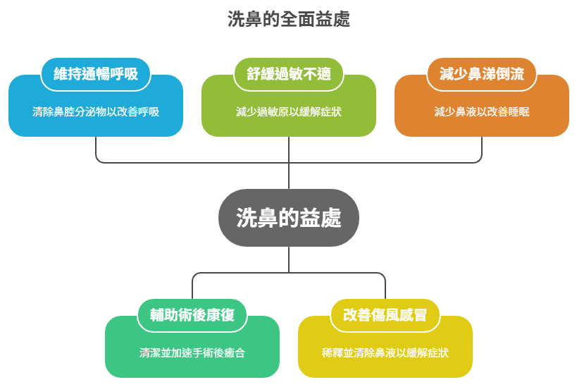 洗鼻子的好處
