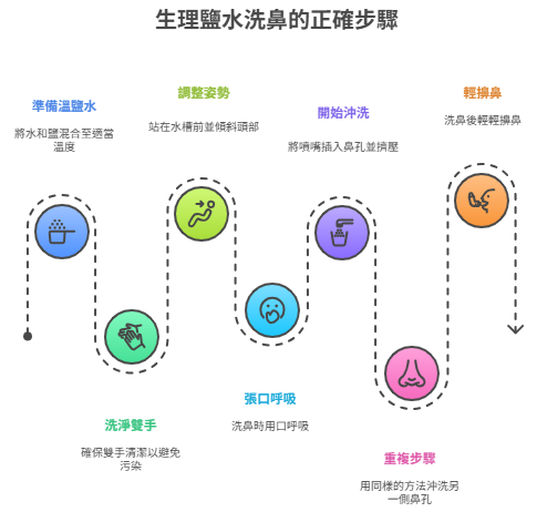 生理鹽水洗鼻的正確操作步驟