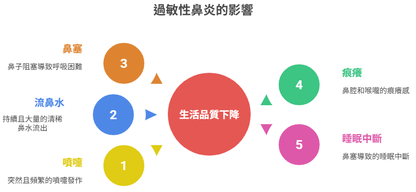 鼻敏感的常見症狀與對生活的影響
