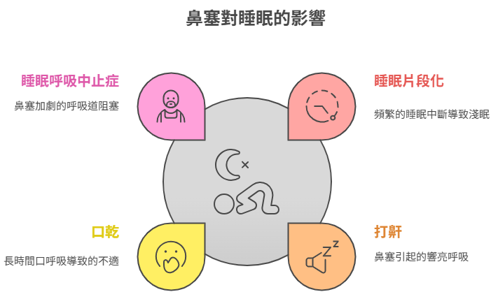 鼻塞對睡眠的影響