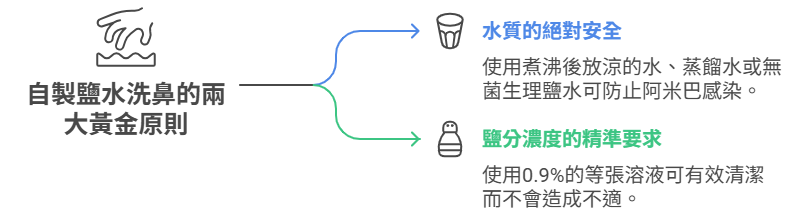 自製鹽水洗鼻的兩大黃金原則