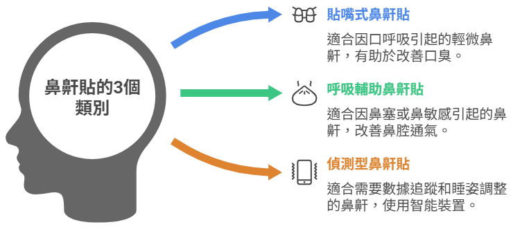鼻鼾貼的3個類別
