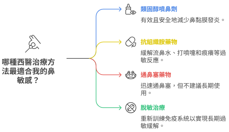 西醫藥物治療與長效解決方法